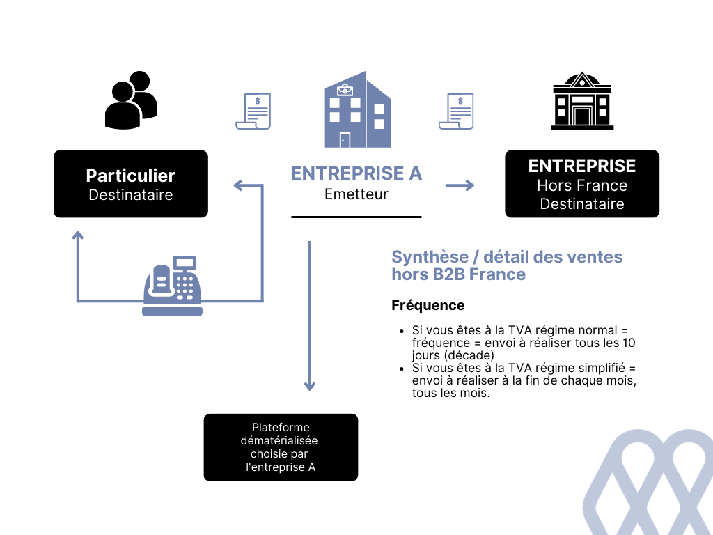 Principe du e-reporting facture électronique