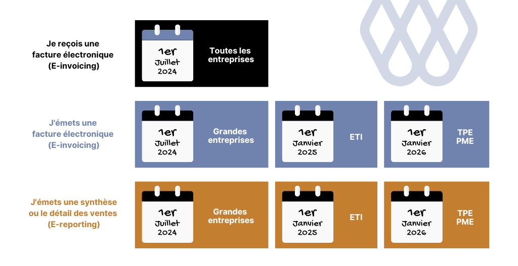 Calendrier de mise en oeuvre de la facture électronique