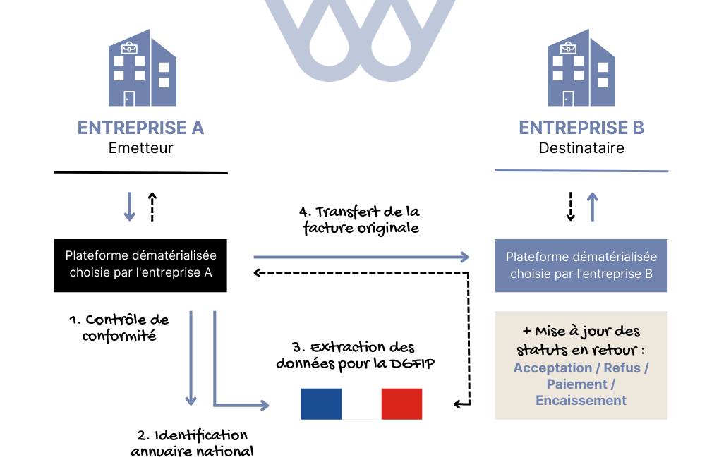 Principe du e-invoicing facture électronique