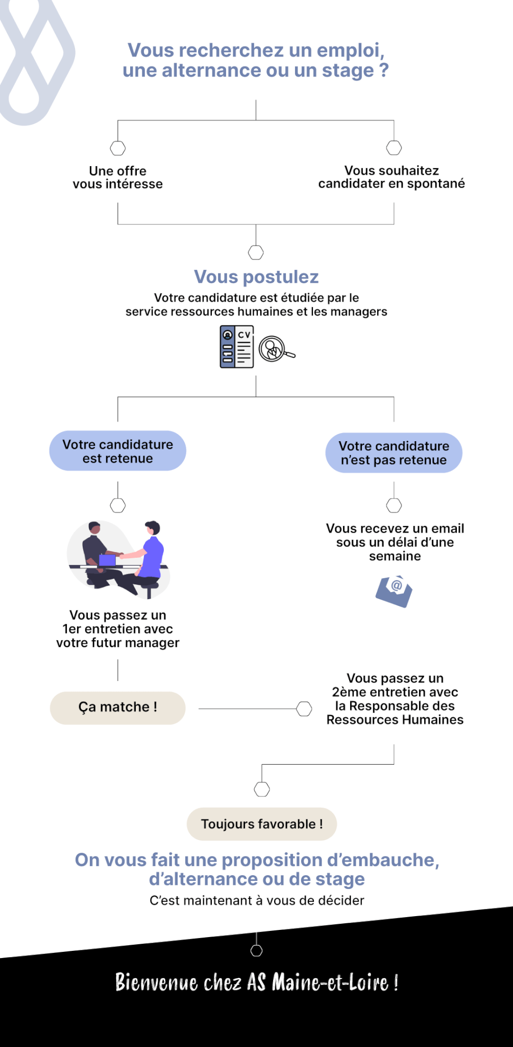 Processus de recrutement AS Maine et Loire